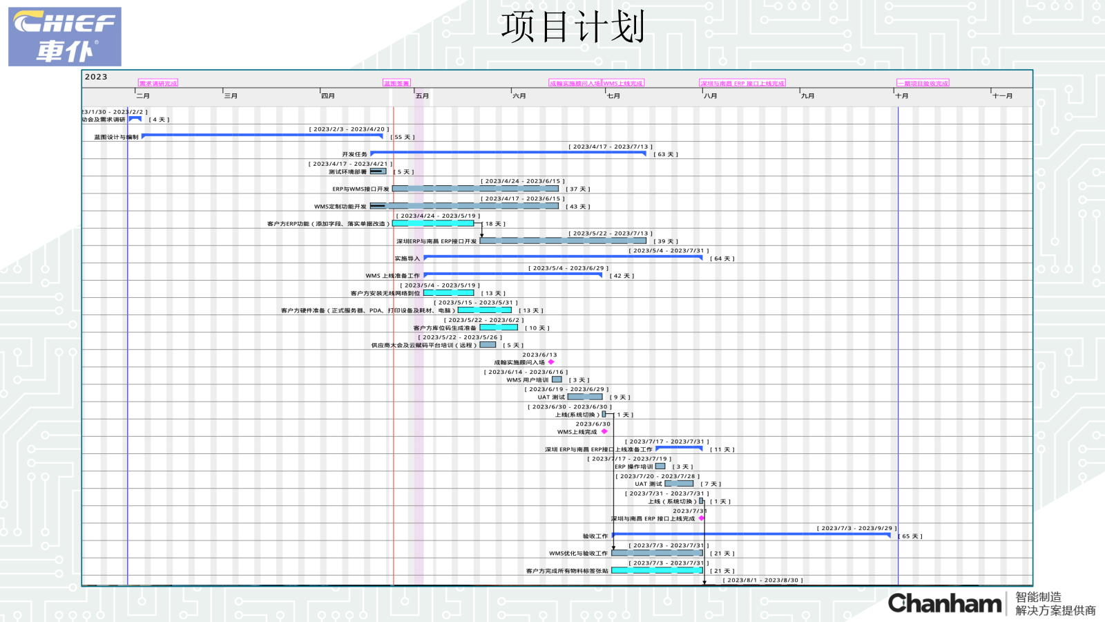 車仆WMS上線準備工作匯報20230630_04.png