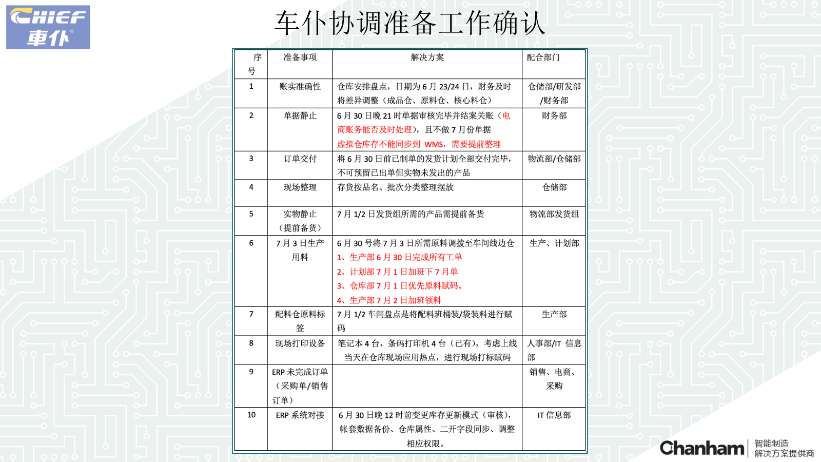 車仆WMS上線準備工作匯報20230630_06.png