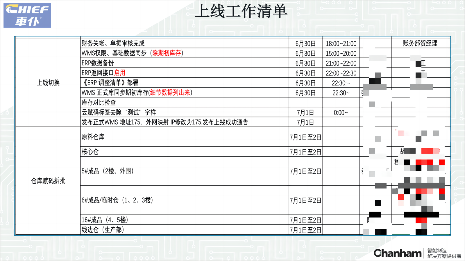 車仆WMS上線準備工作匯報20230630_11(1)馬賽克.png