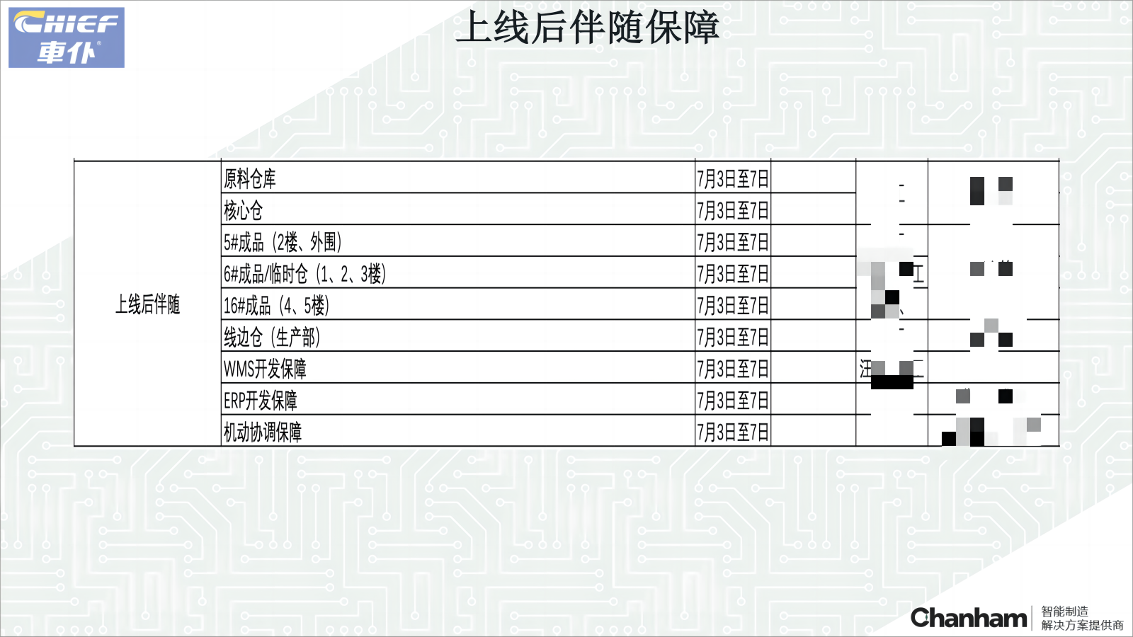 車仆WMS上線準備工作匯報20230630_12(1馬賽克.png