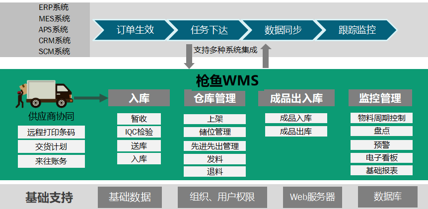 槍魚WMS整體功能模塊架構.png