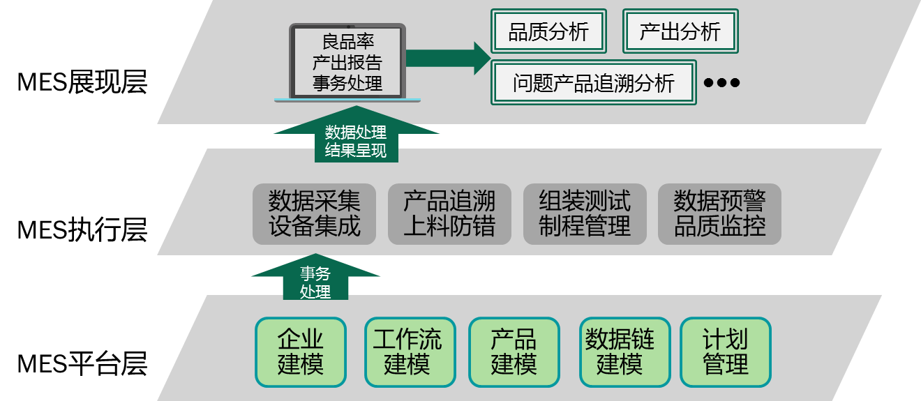 MES產品標準化和實施為何如此難？（2）怎樣實施標準化