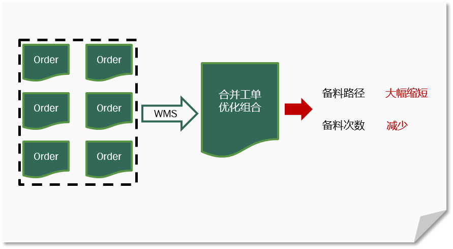 WMS系統的基本功能特點介紹