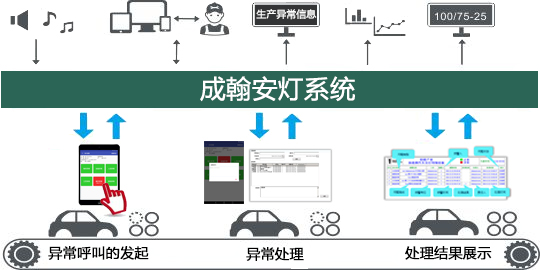 安燈系統的關鍵優勢表現在哪幾方面