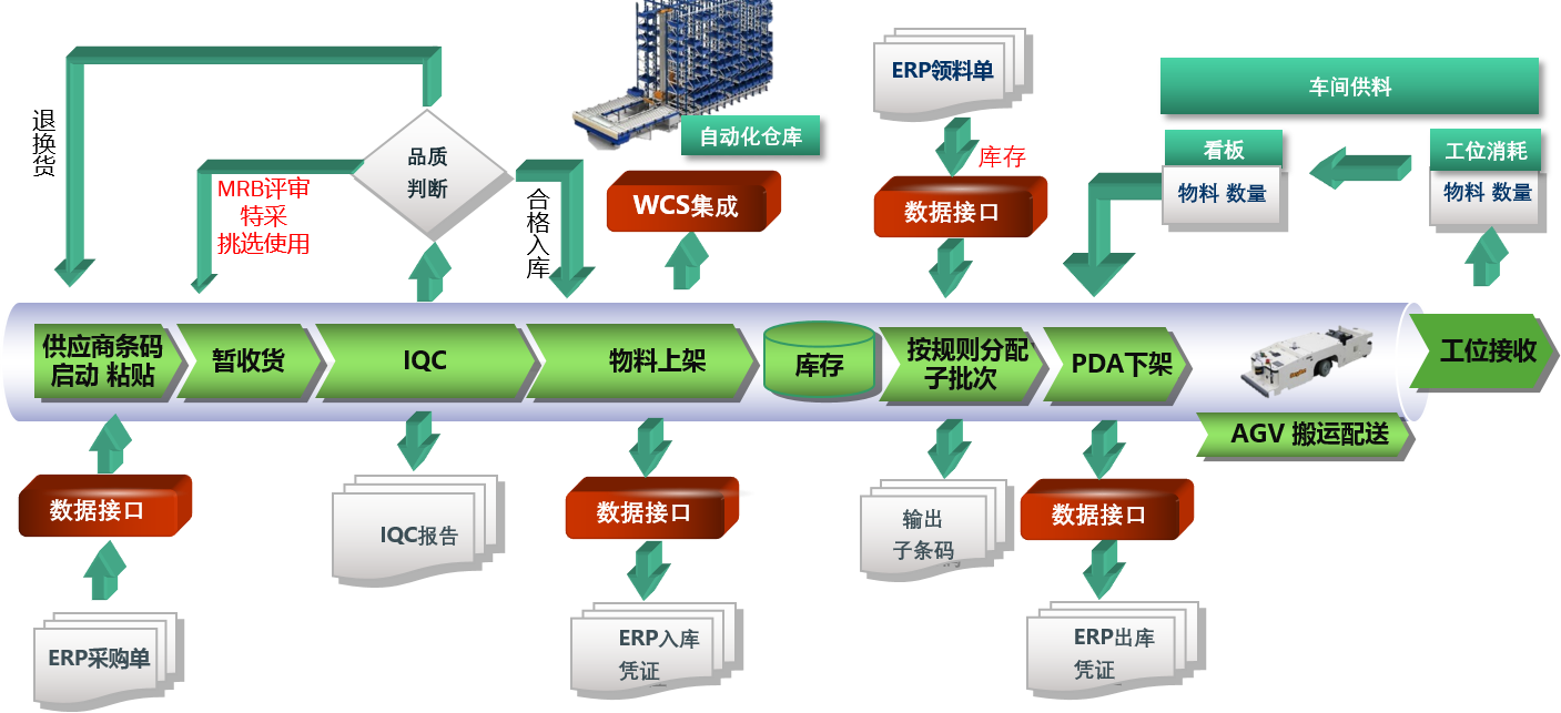 信息管理轉型中WMS系統的發展