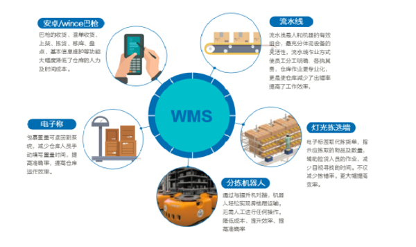 WMS系統能夠處理倉庫管理中的哪些問題呢