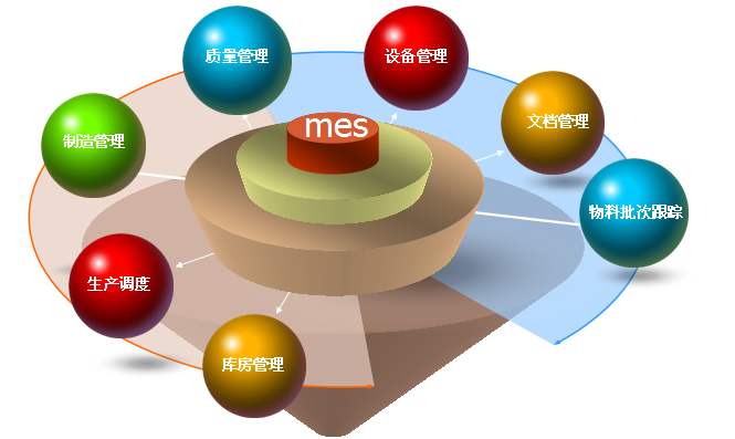 MES系統在行業應用里區別于傳統式管理