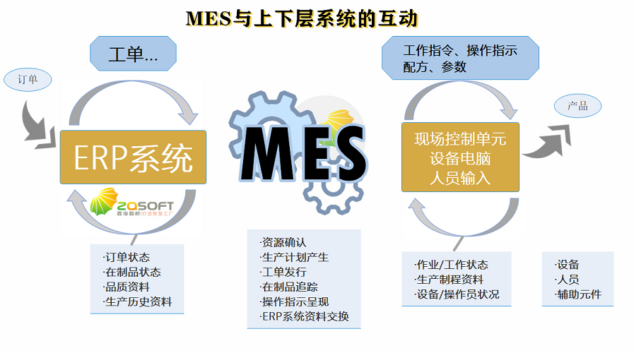 MES解決方法怎樣幫助工廠提高工作效率？