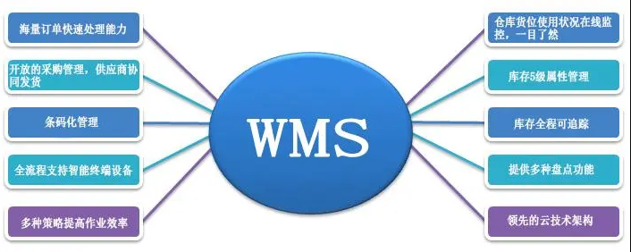 WMS倉儲管理系統操作有哪些流程？WMS倉儲系統